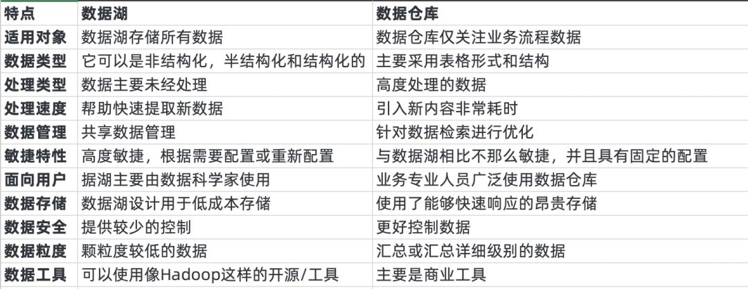 数仓和数据湖的区别